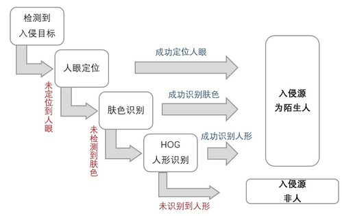 基于數(shù)字集成電路的智能監(jiān)控與識(shí)別追蹤系統(tǒng) 信息系統(tǒng)集成服務(wù)